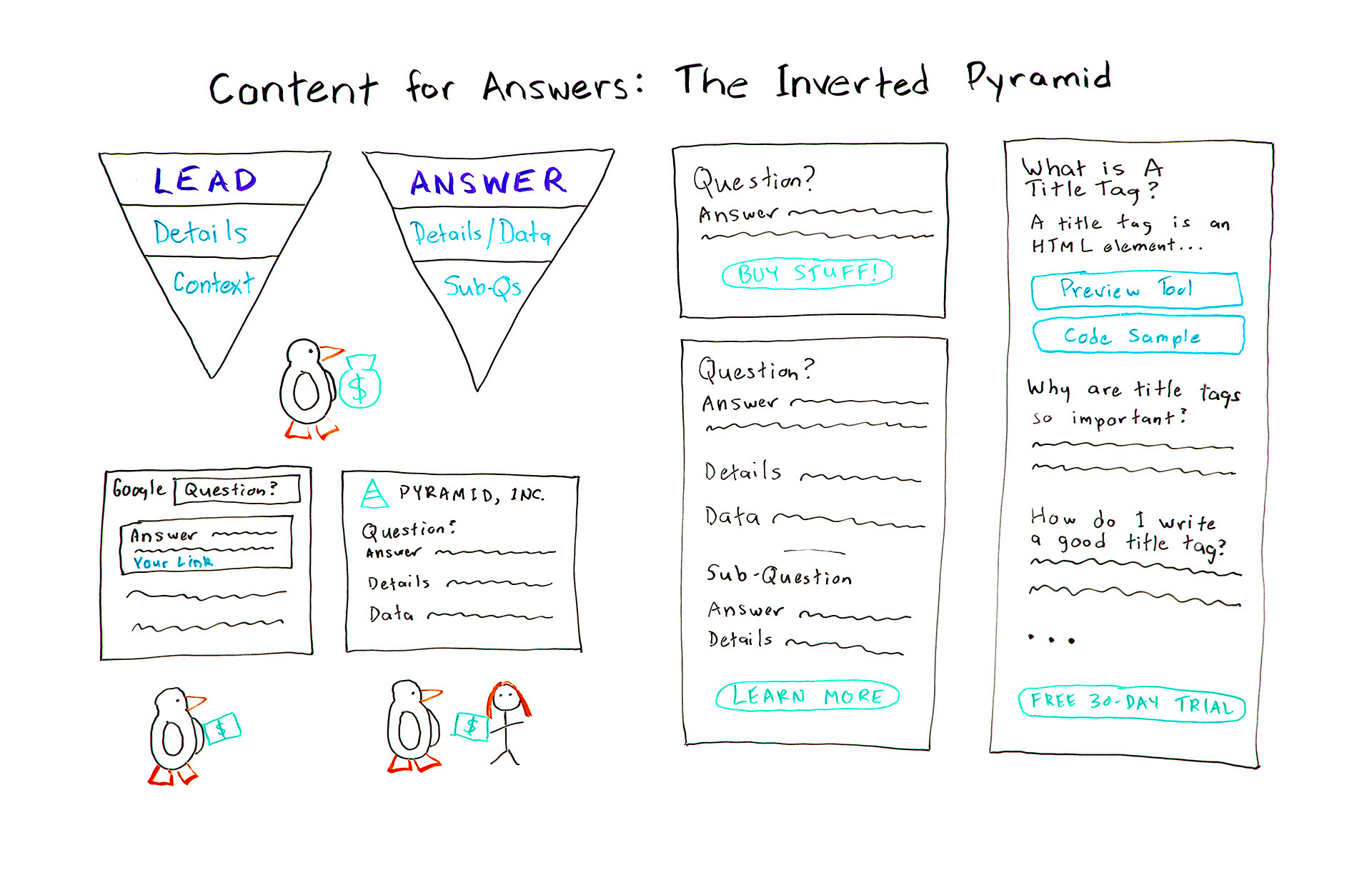 Content for Answers: The Inverted Pyramid – Whiteboard Friday