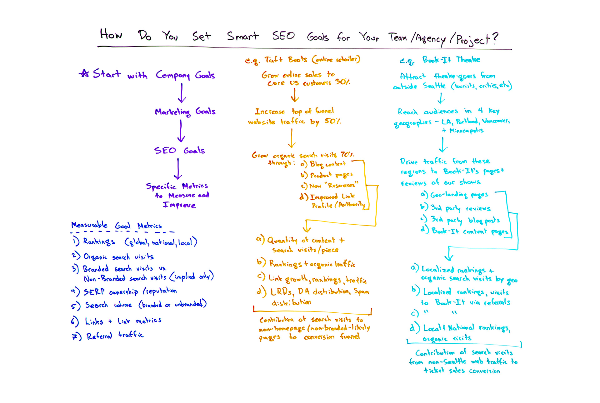 How Do You Set Smart SEO Goals for Your Team/Agency/Project? – Whiteboard Friday