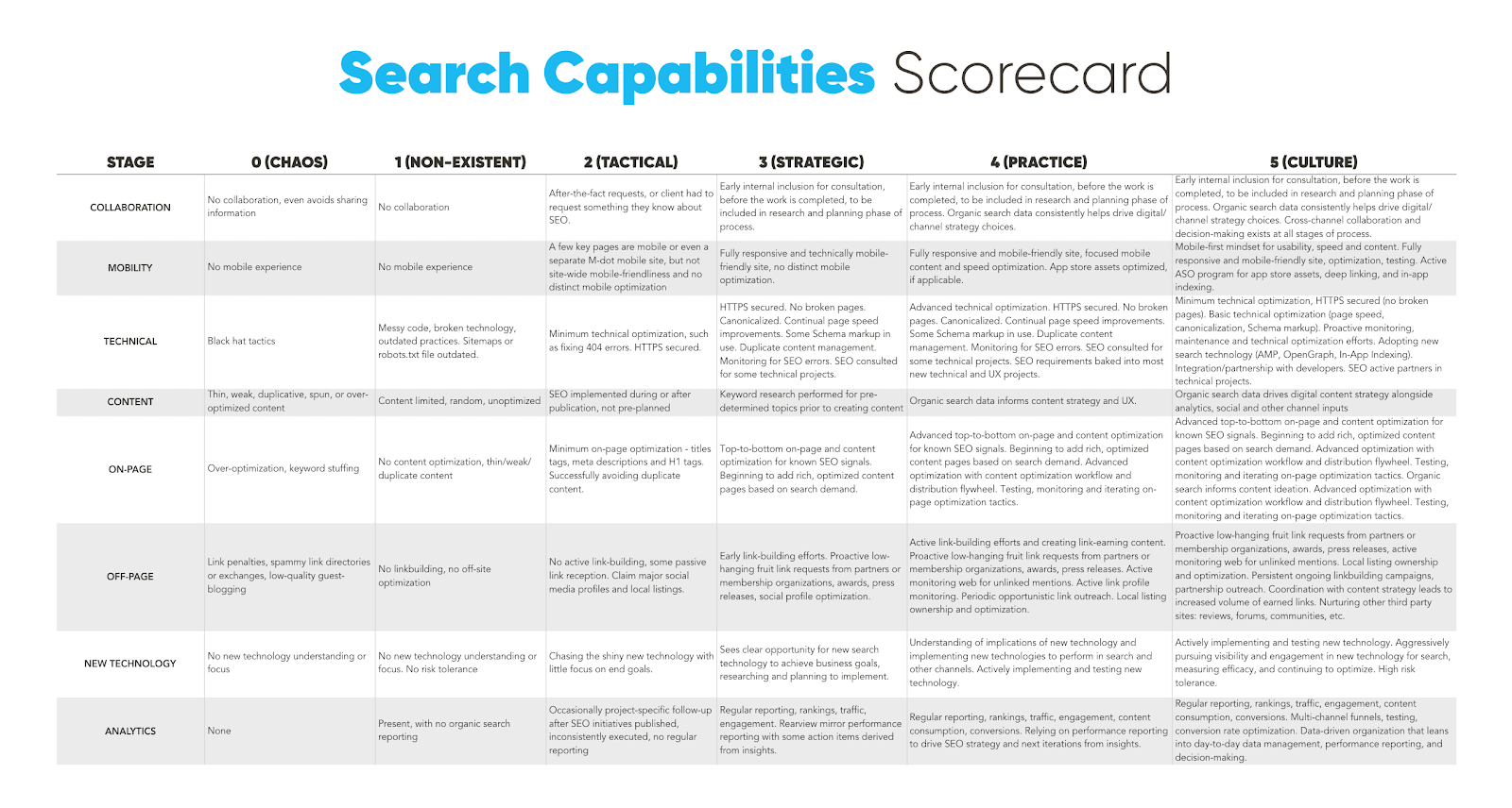 How to Diagnose Your SEO Client’s Search Maturity