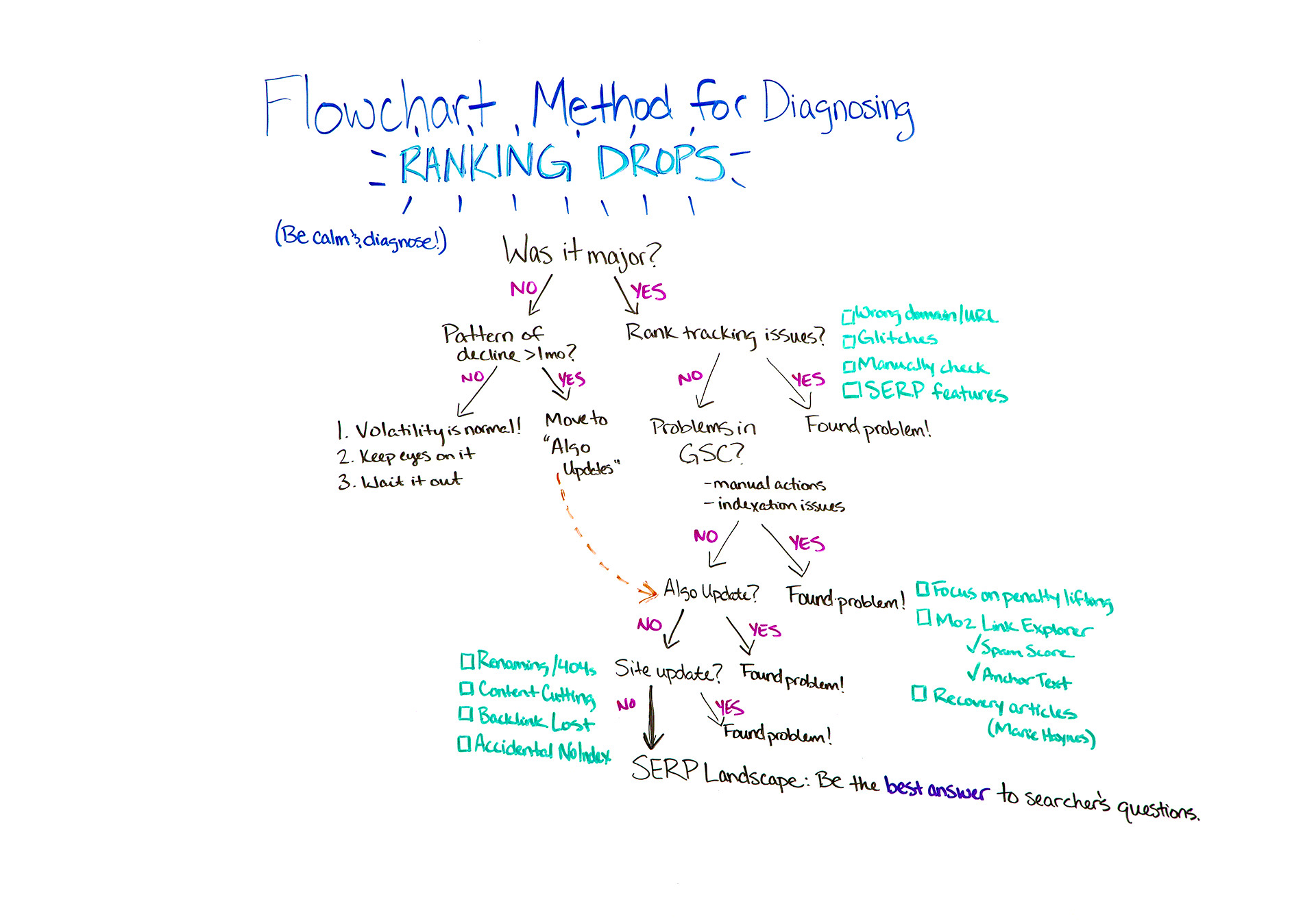 Using the Flowchart Method for Diagnosing Ranking Drops – Whiteboard Friday