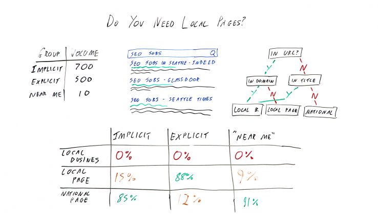 Do You Need Local Pages? – Whiteboard Friday