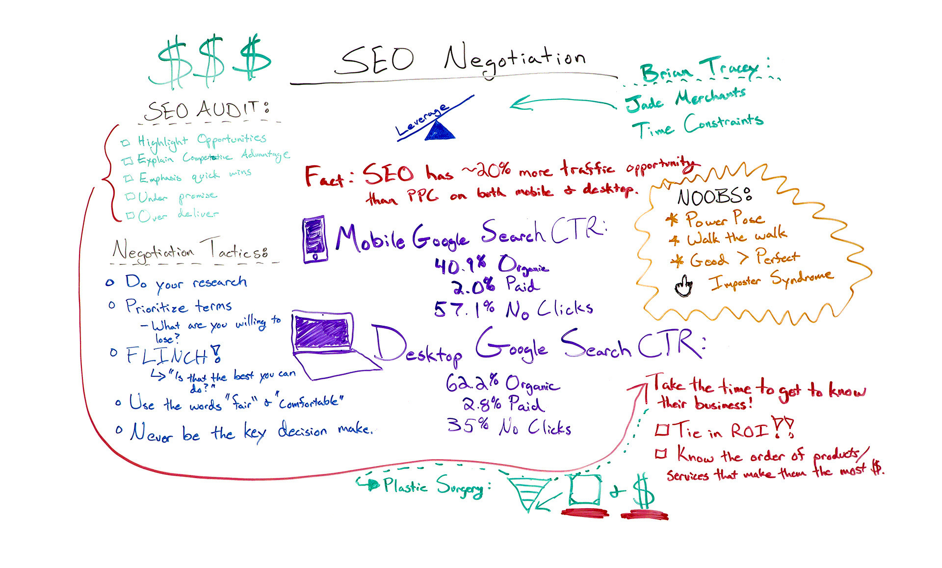 SEO Negotiation: How to Ace the Business Side of SEO – Whiteboard Friday