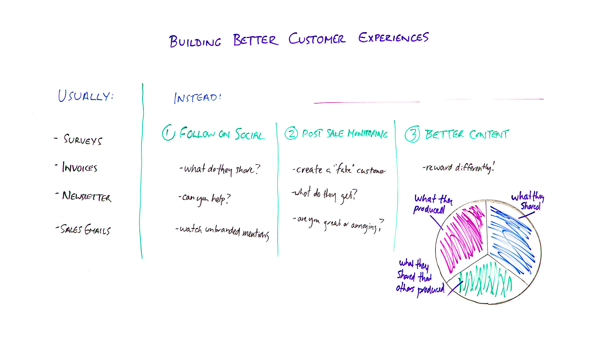 Building Better Customer Experiences – Whiteboard Friday