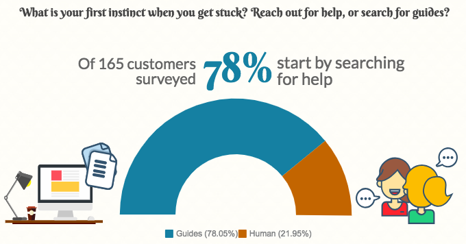 5 Ways We Improved User Experience and Organic Reach on the New Moz Help Hub