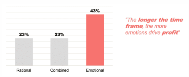 How to Generate Sales by Triggering an Emotional Response from Your Customers