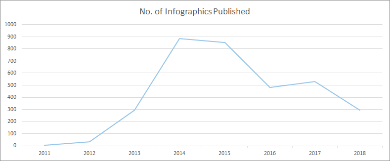 Can You Still Use Infographics to Build Links?