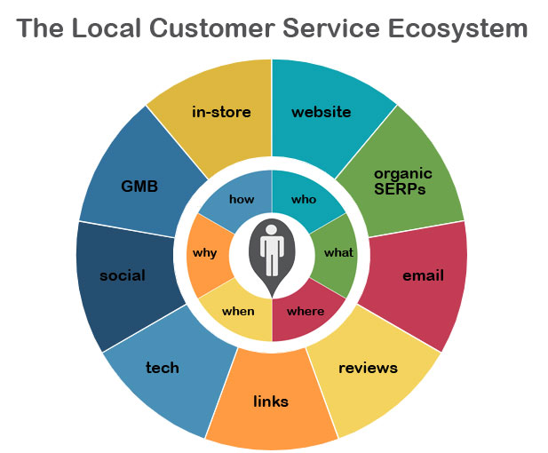 What the Local Customer Service Ecosystem Looks Like in 2019