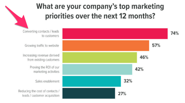 How to Nurture Your Leads with Thank You Pages