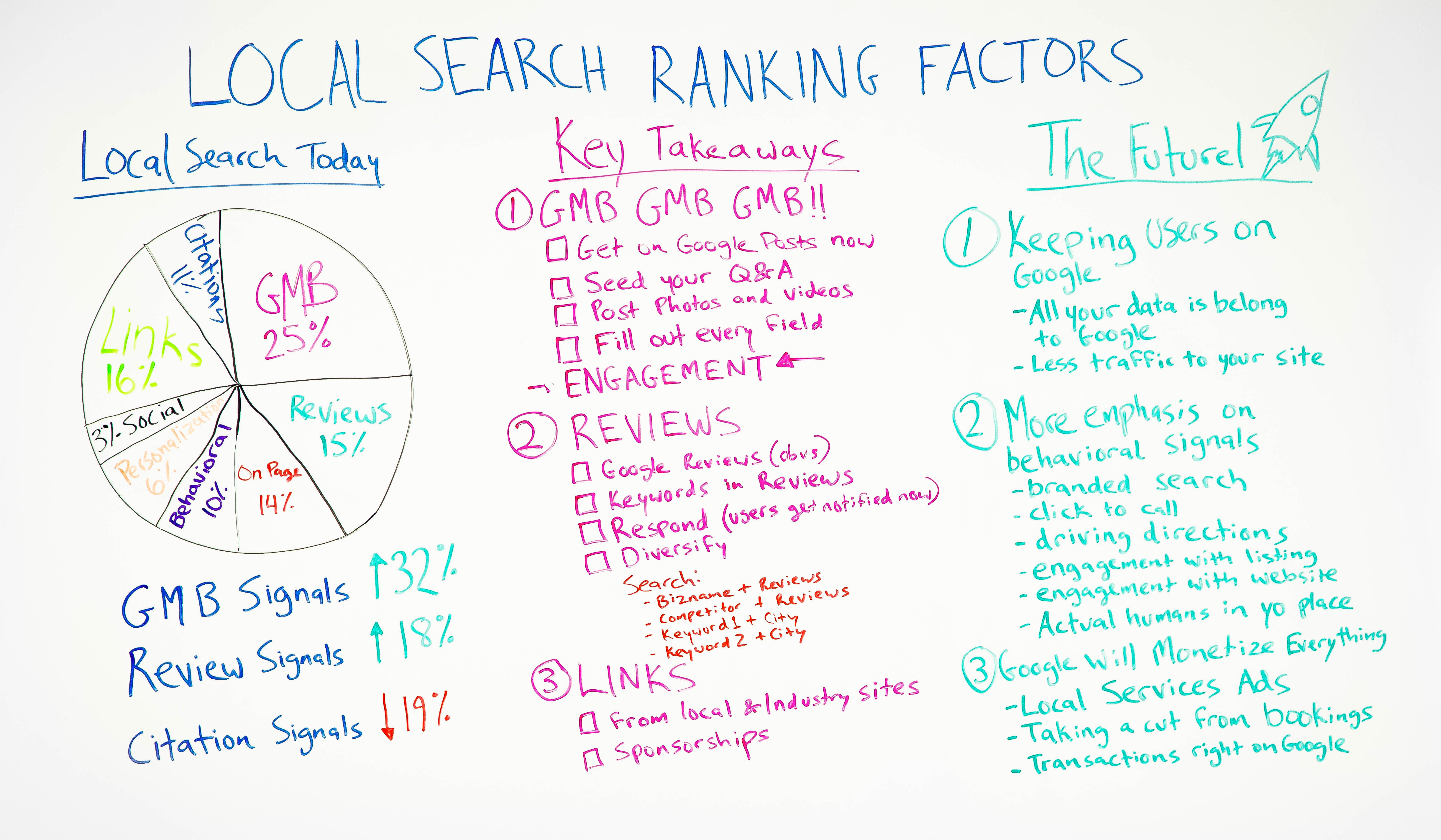 Local Search Ranking Factors 2018: Local Today, Key Takeaways, and the Future