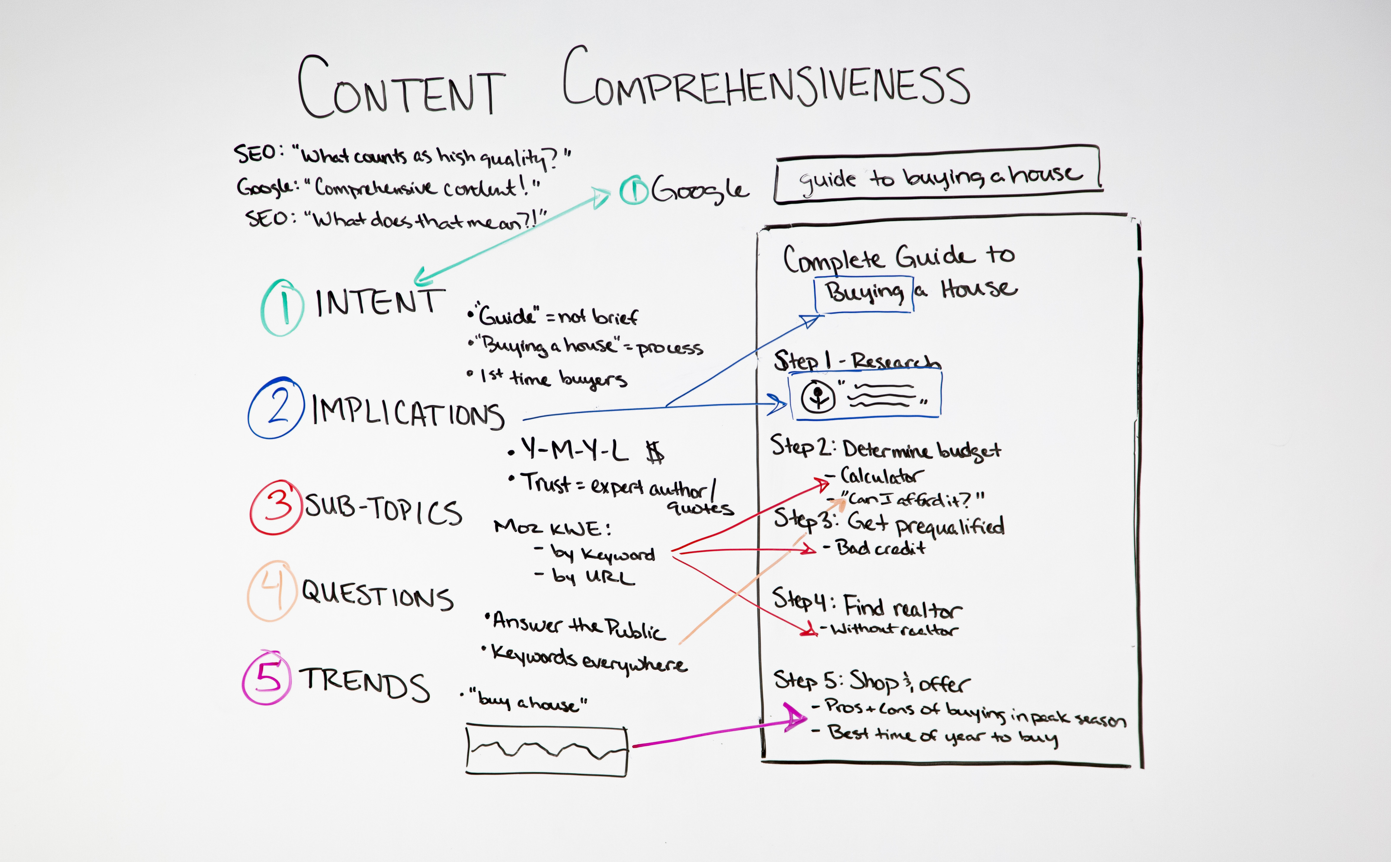 Content Comprehensiveness – Whiteboard Friday
