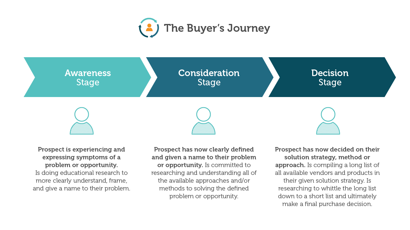 Evolving Keyword Research to Match Your Buyer&rsquo;s Journey