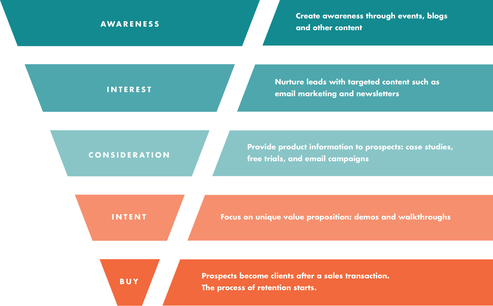 How to Optimize Your Conversion Funnel, from ToFu to BoFu