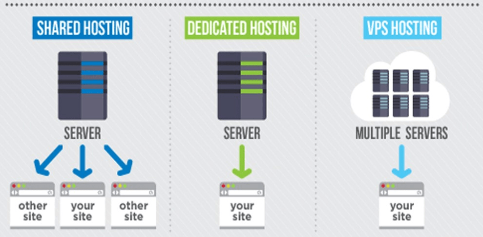Everything You Need To Know About Web Hosting