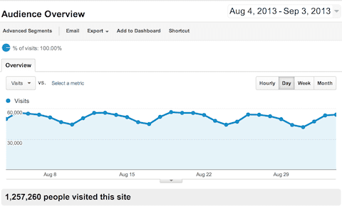 19 Considerations For Increasing Conversions On Your Blog