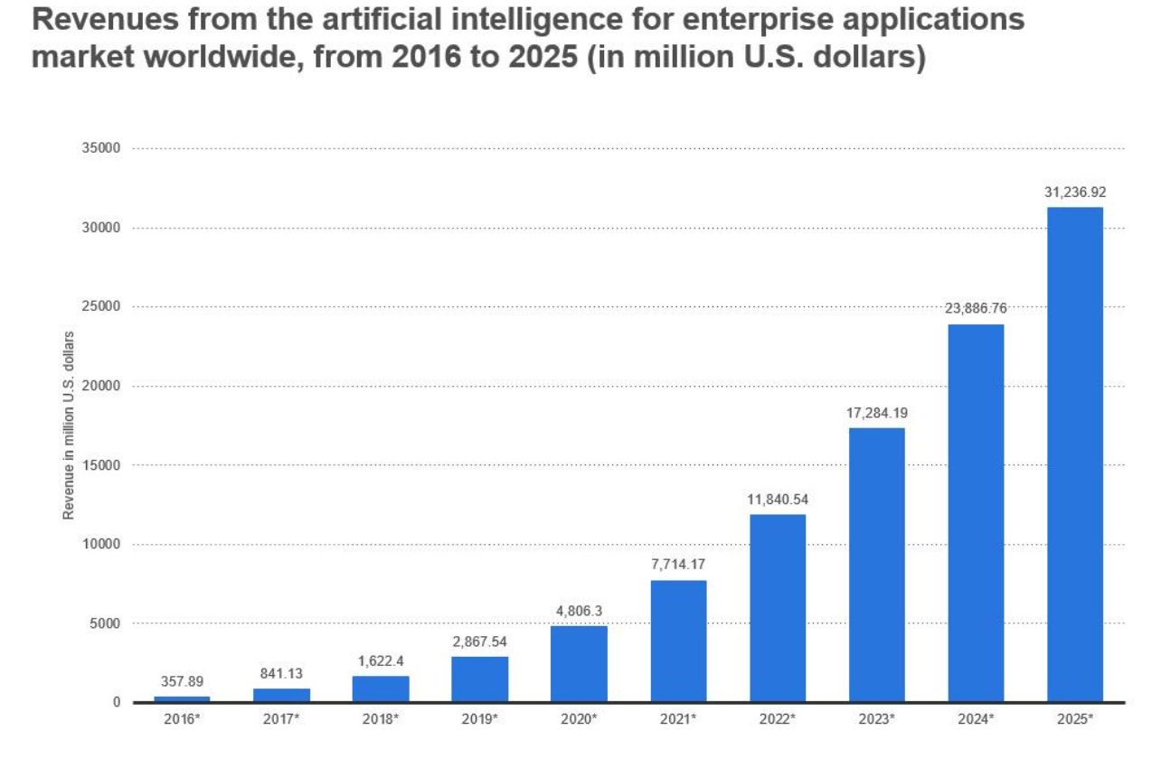 The Future of Web Design: Artificial Intelligence