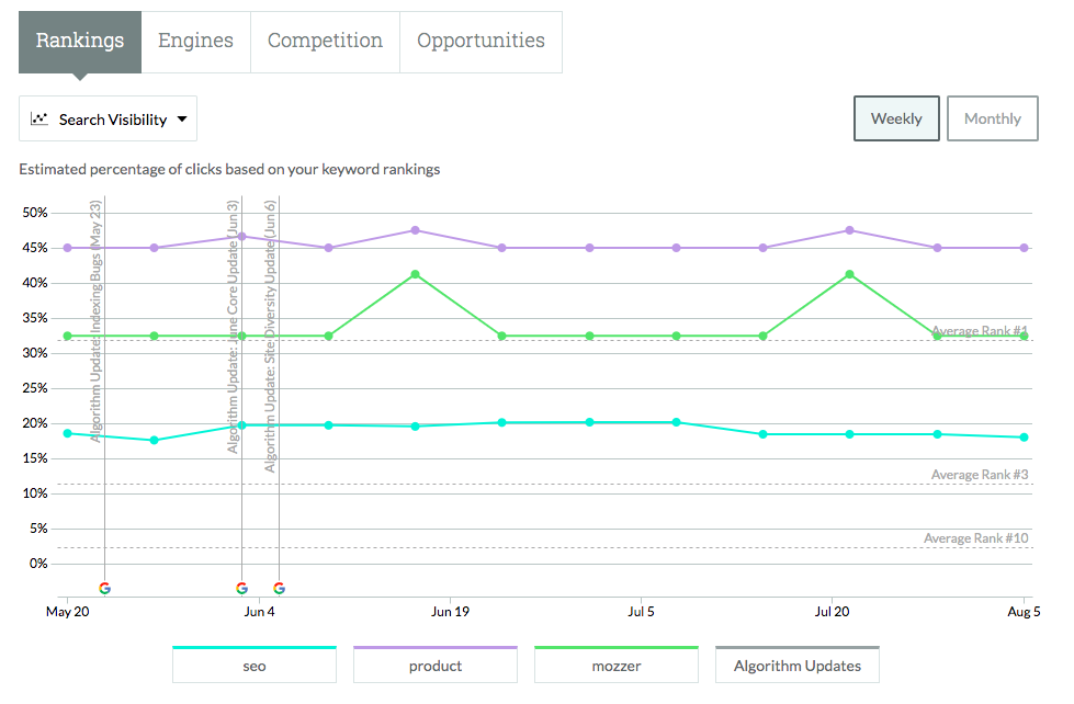 Fresh Features &amp; Functionalities: A Six Month Look back at What&rsquo;s New in Moz Pro