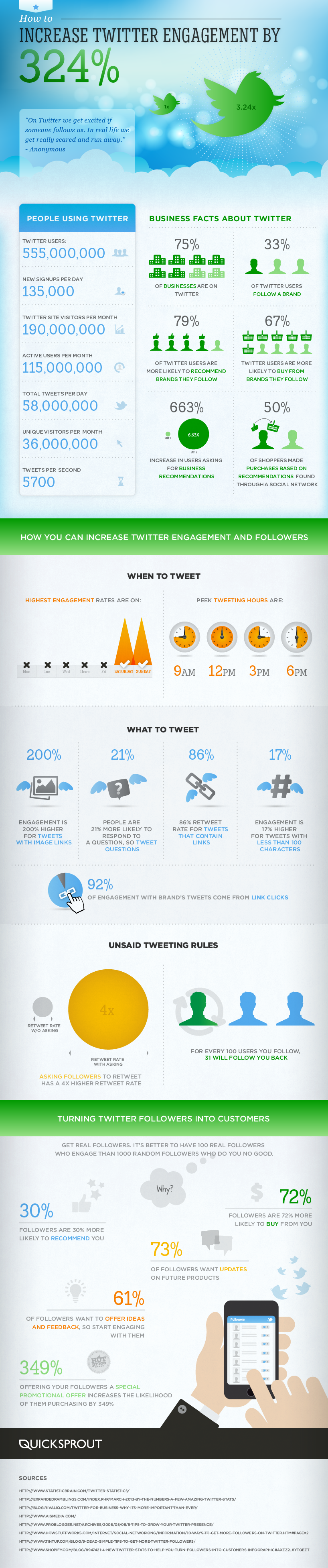 How to Increase Twitter Engagement by 324%