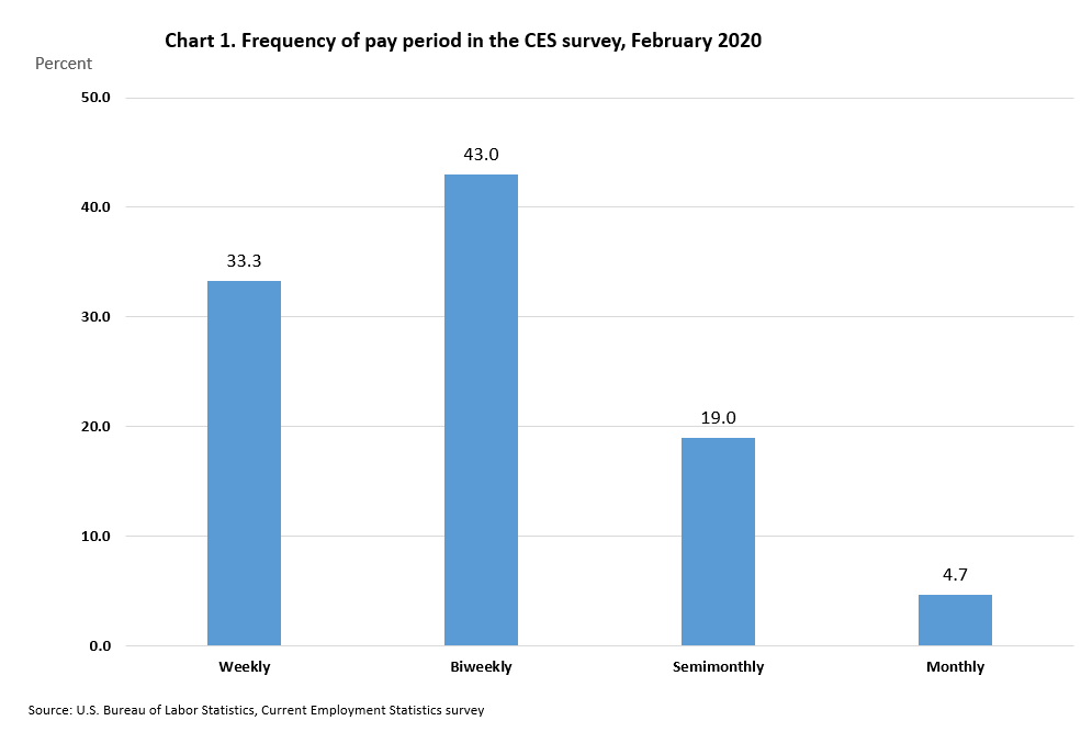 The Beginner’s Guide to Pay Periods