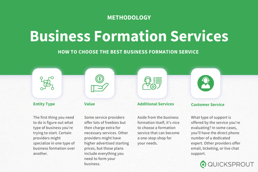 Compare The Best Business Formation Services