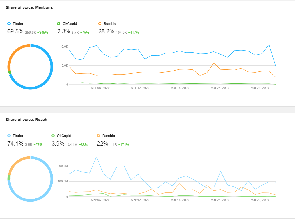 5 Best Tools to Measure Share of Voice on Social Media